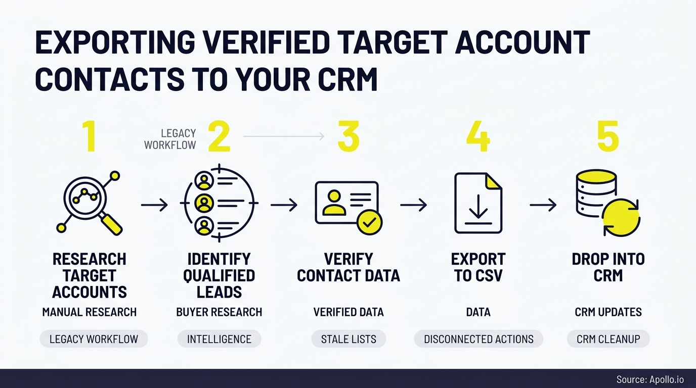 Five-step infographic illustrating research, identifying three leads, verifying data, exporting CSV files, and updating CRM systems.