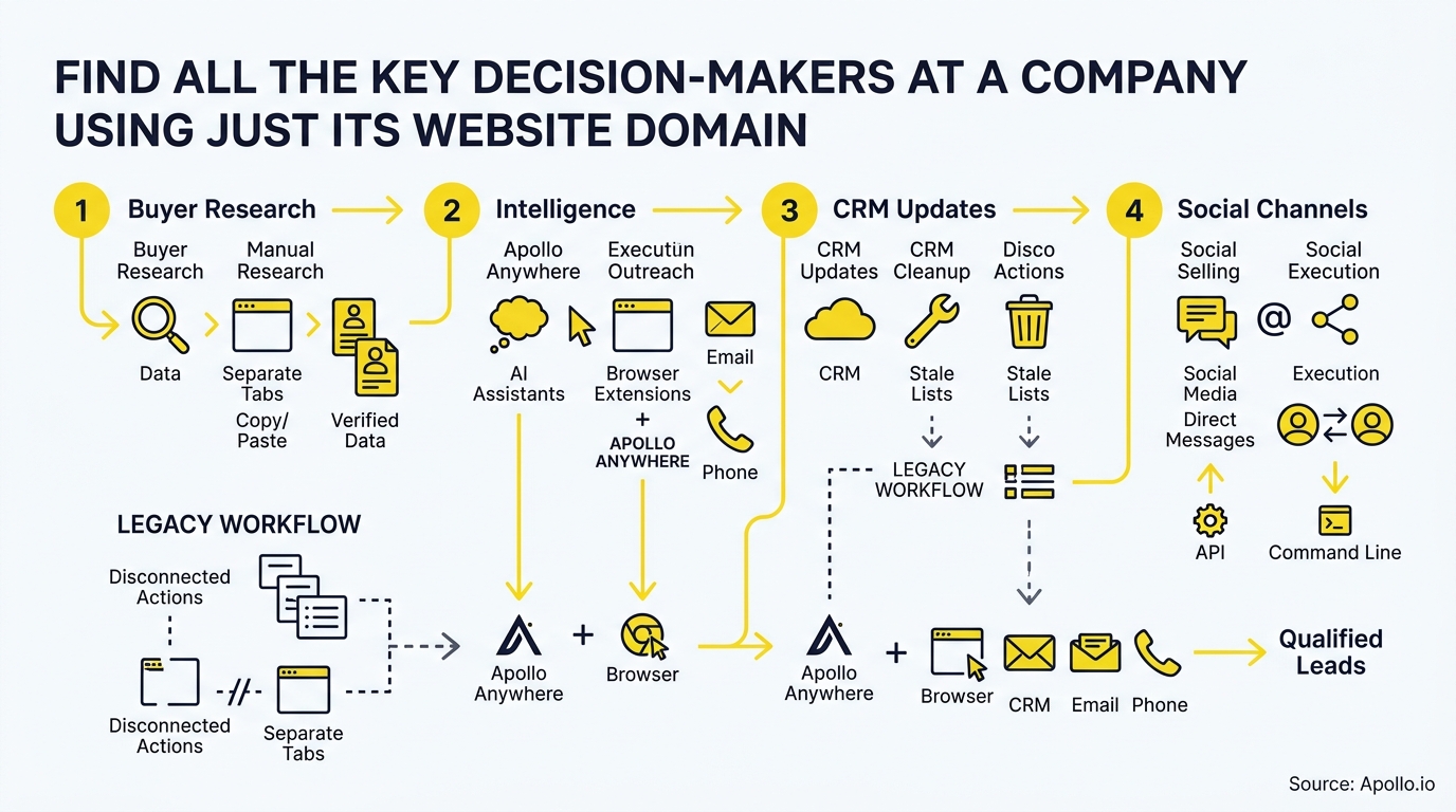 A four-step infographic uses yellow icons and arrows to map a digital workflow for generating qualified sales leads.
