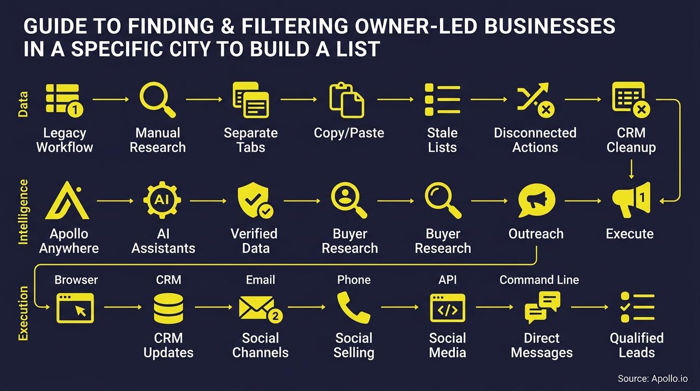 A yellow infographic flowchart on a dark background outlines steps for data collection, intelligence analysis, and multi-channel outreach.