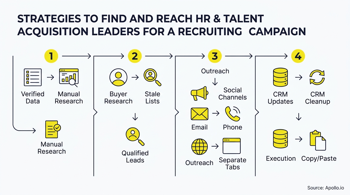 Four-step infographic with yellow icons outlines processes for lead research, qualification, multi-channel outreach, and data management.