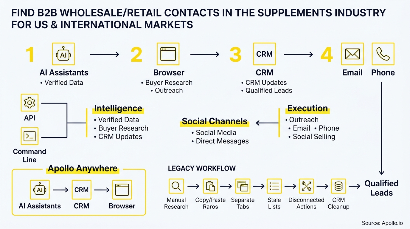 Infographic outlining a four-step digital workflow for finding and qualifying B2B wholesale and retail industry contacts.