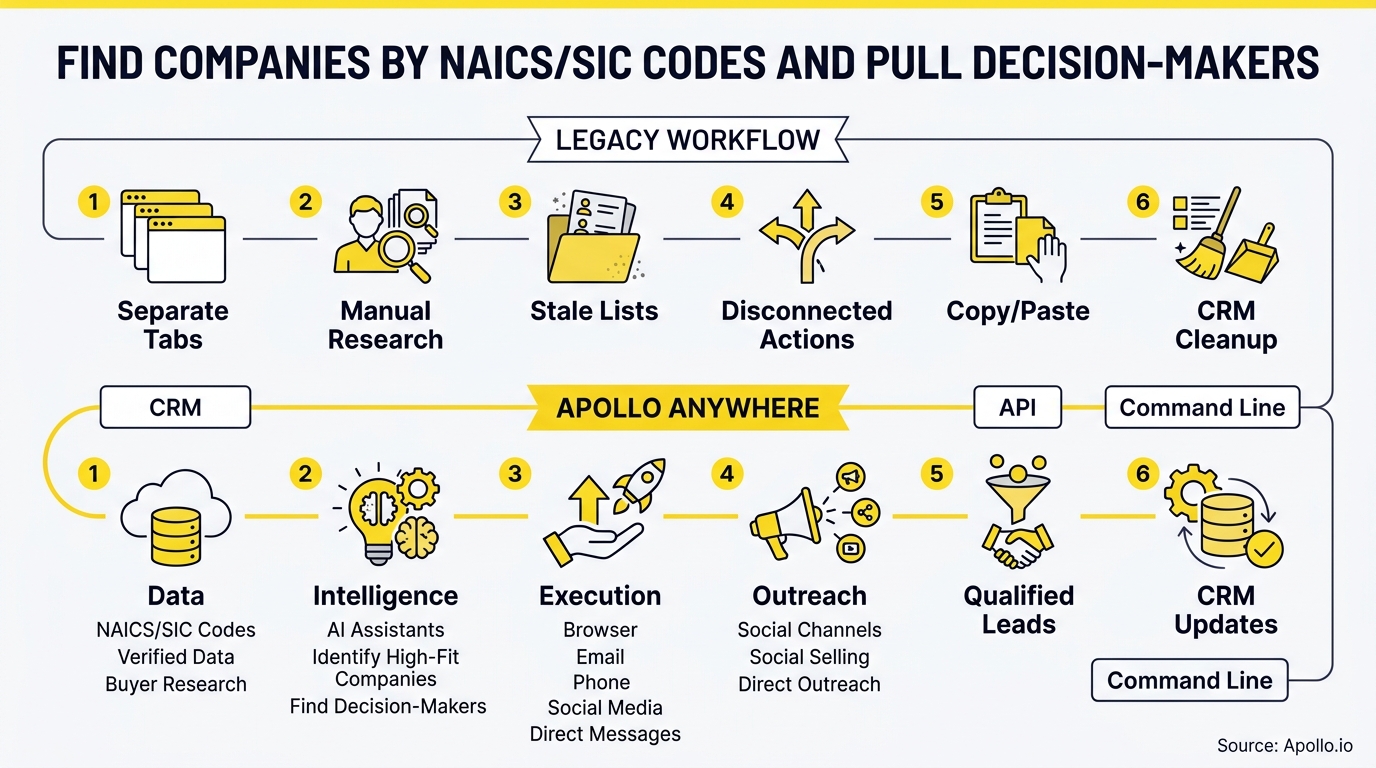 A flowchart compares manual six-step research by a person to an automated lead generation and outreach workflow.