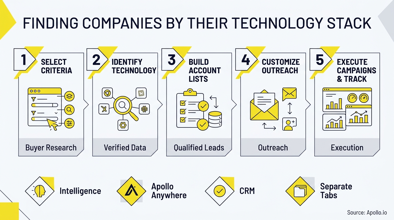 find companies that run a specific technology in their stack so i can target them infographic, key steps and actionable takeaways