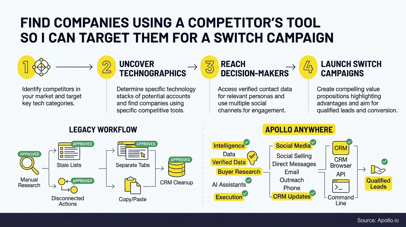 Four-step infographic comparing manual research workflows against an integrated, automated digital process for identifying and targeting companies.