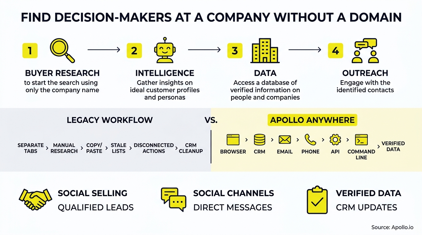 Four numbered icons illustrate a workflow for identifying and contacting company decision-makers through research, data, and intelligence.