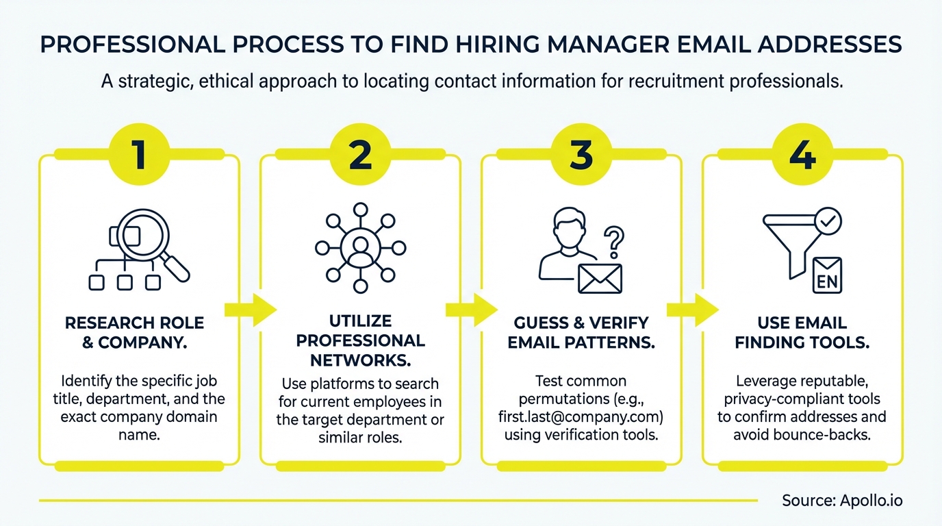 Infographic illustrating a four-step process for finding professional email addresses.