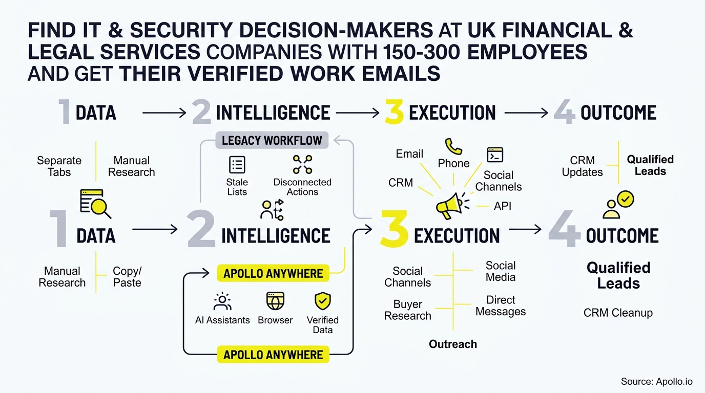 find it and security decision-makers at uk financial and legal services companies with 150-300 employees and get their verified work emails infographic, key steps and actionable takeaways