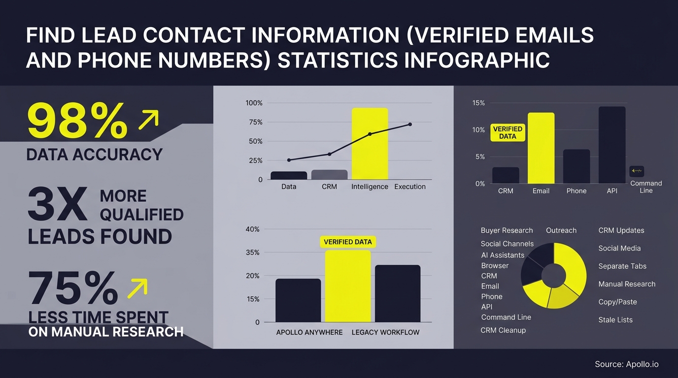 Infographic displaying lead contact information statistics with bar and line charts highlighting data accuracy and research efficiency.