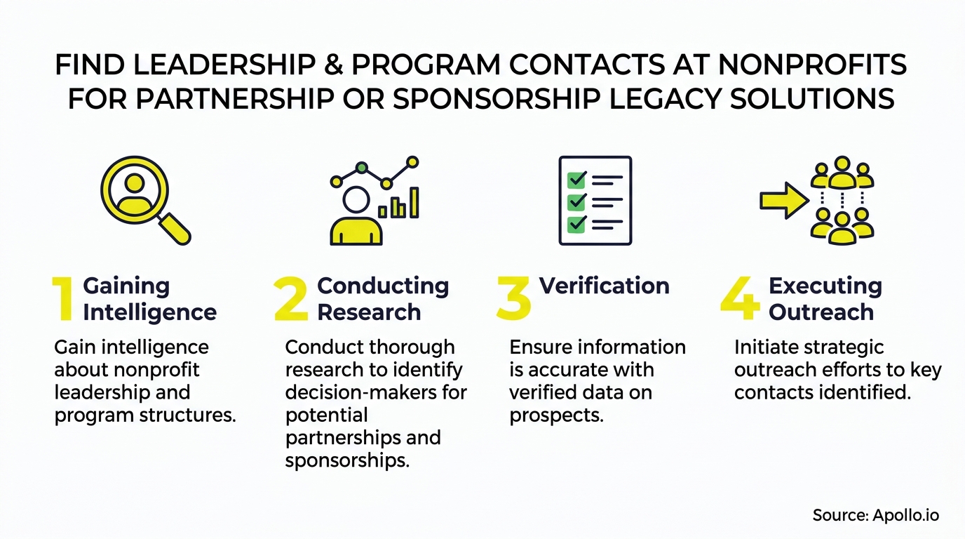 Eight person icons illustrate steps for researching, verifying, and contacting nonprofit leadership for potential partnerships.