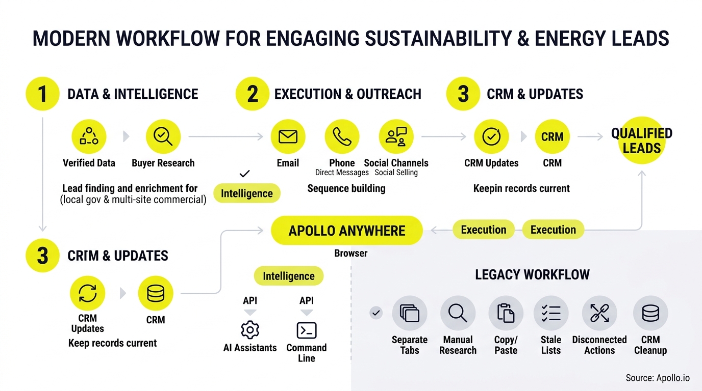 Numbered flowchart outlines three stages for engaging sustainability leads, contrasting a modern automated process with manual legacy workflows.