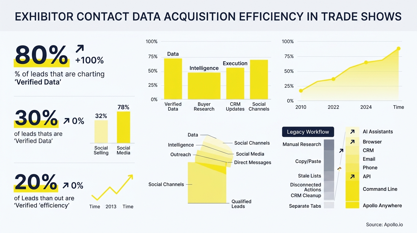 Yellow charts and diagrams illustrate trade show lead acquisition efficiency and workflow comparisons for gathering exhibitor contact information.