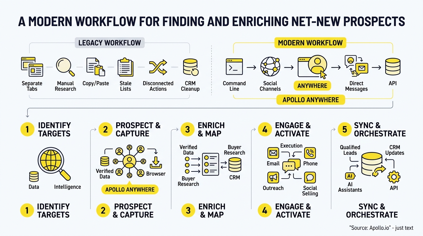 A diagram compares legacy manual tasks to a five-step modern workflow for identifying, enriching, and syncing new sales prospects.