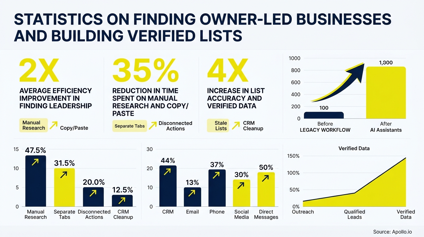 Charts and statistics illustrate efficiency improvements for finding owner-led businesses and building verified contact lists.