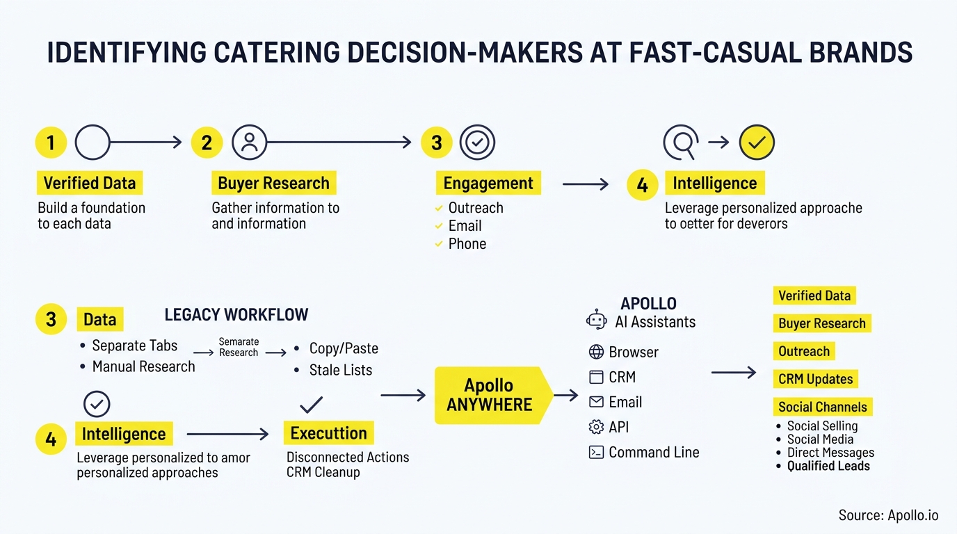 A flowchart with icons illustrating a four-step process for identifying decision-makers through data research and engagement strategies.