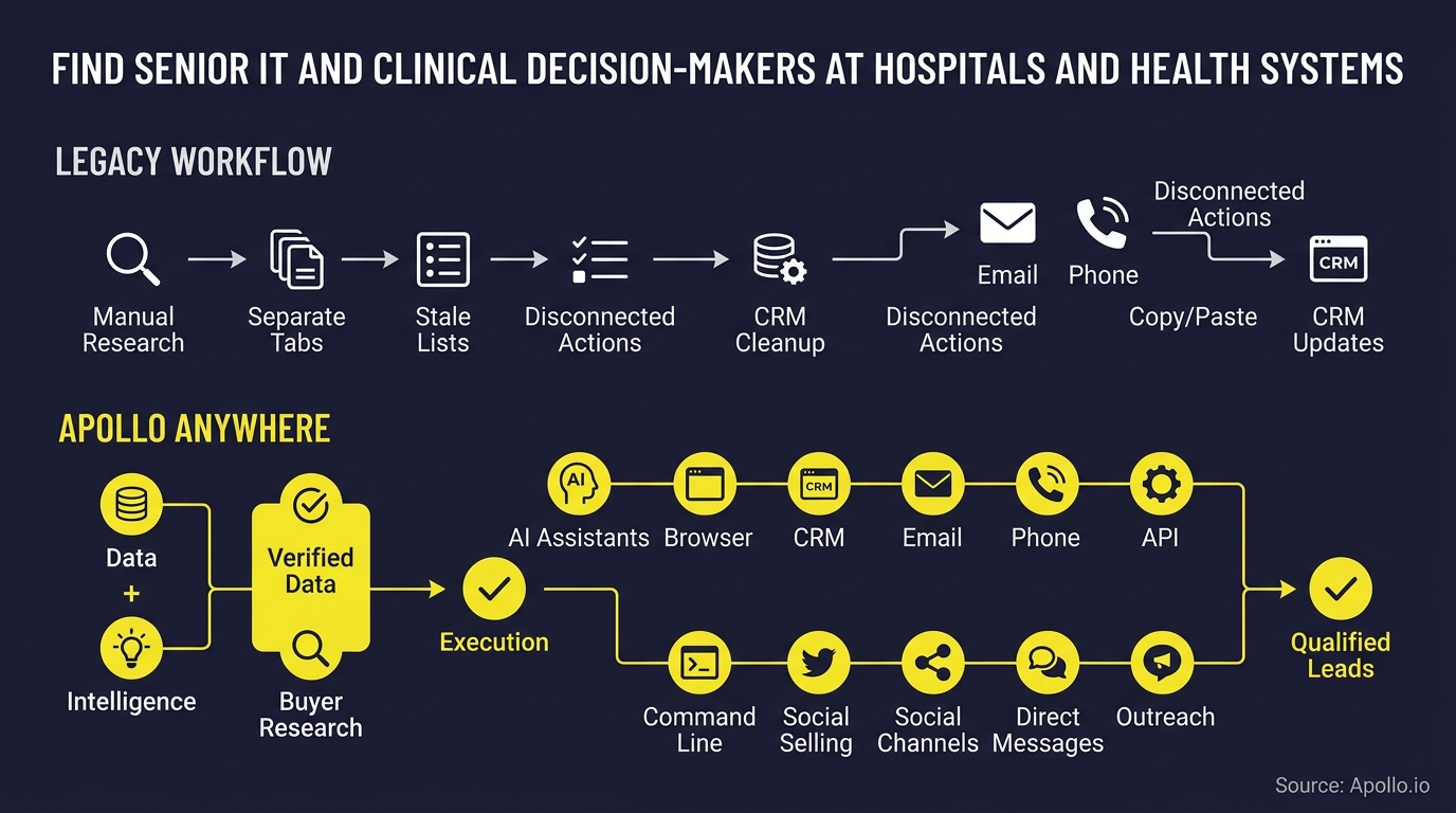 Infographic comparing a manual research process with an automated workflow for finding healthcare decision-makers using icons and arrows.