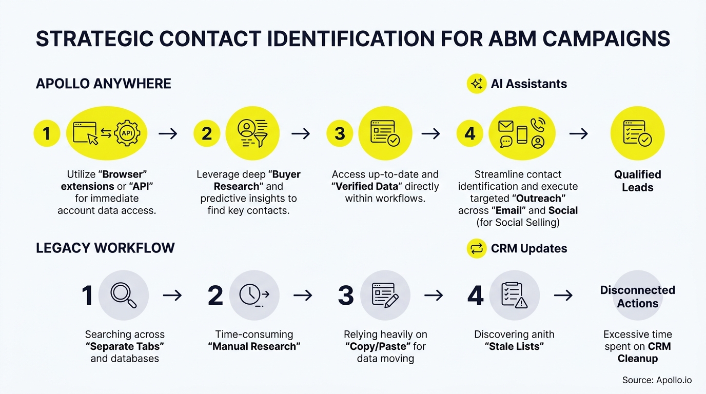 Infographic comparing a yellow four-step automated workflow against a grey manual four-step research process for identifying sales contacts.