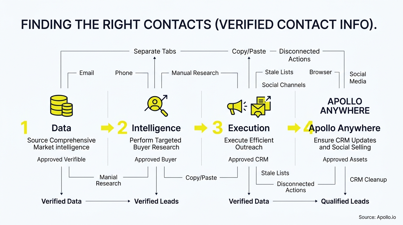 A four-step flowchart illustrating stages from market data collection to outreach execution for finding verified leads.