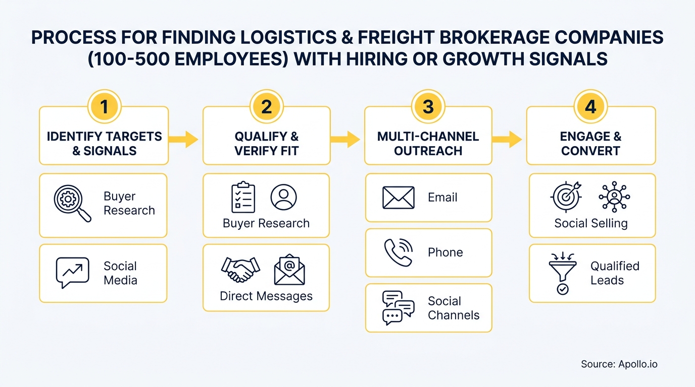 A four-step business process flow chart for finding and engaging logistics companies.