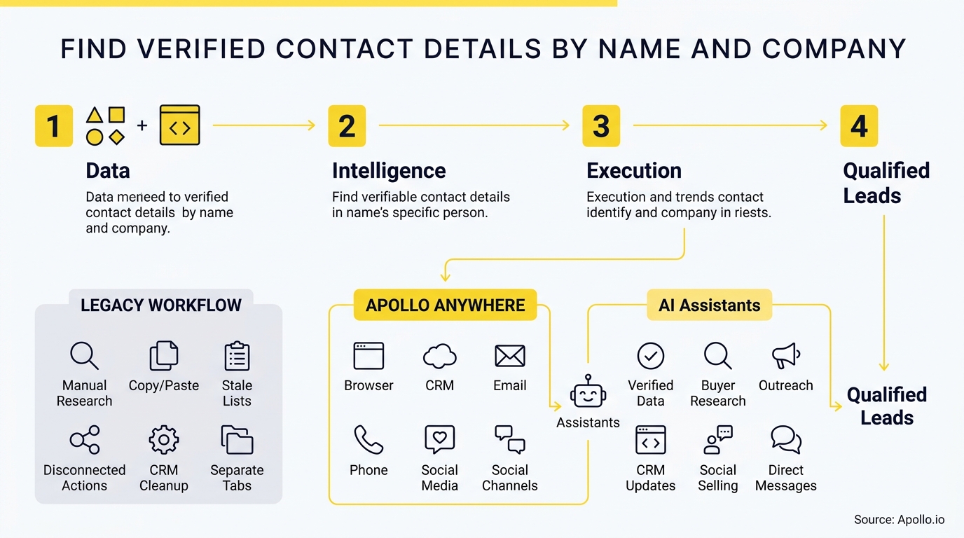 Four-step flowchart using icons and arrows to show a digital workflow from raw data to verified qualified leads.