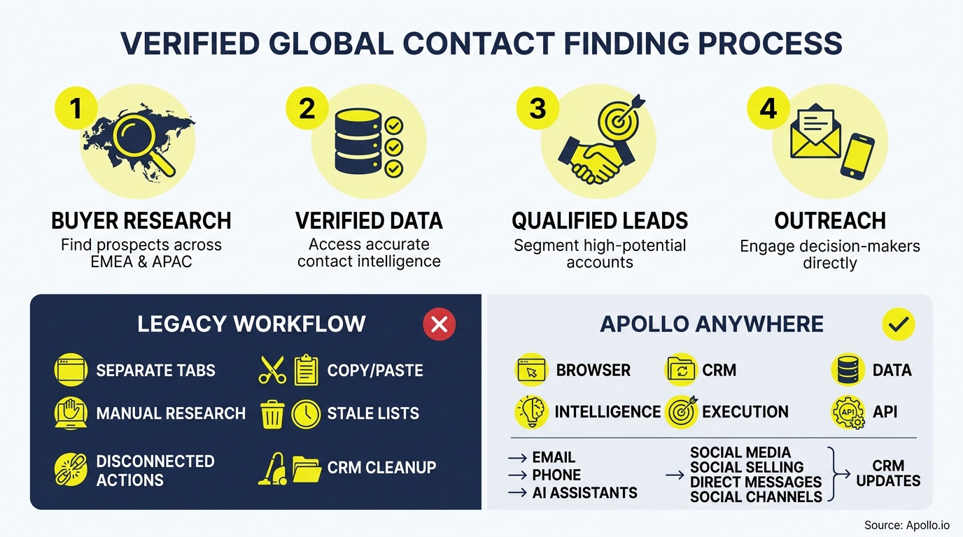 Four icons outline a global contact research process above a comparison of manual legacy and modern digital workflows.