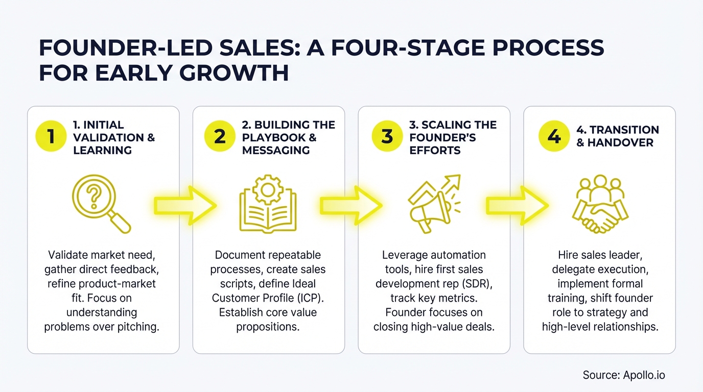 Four-stage diagram explains founder-led sales progression using icons and descriptive text.