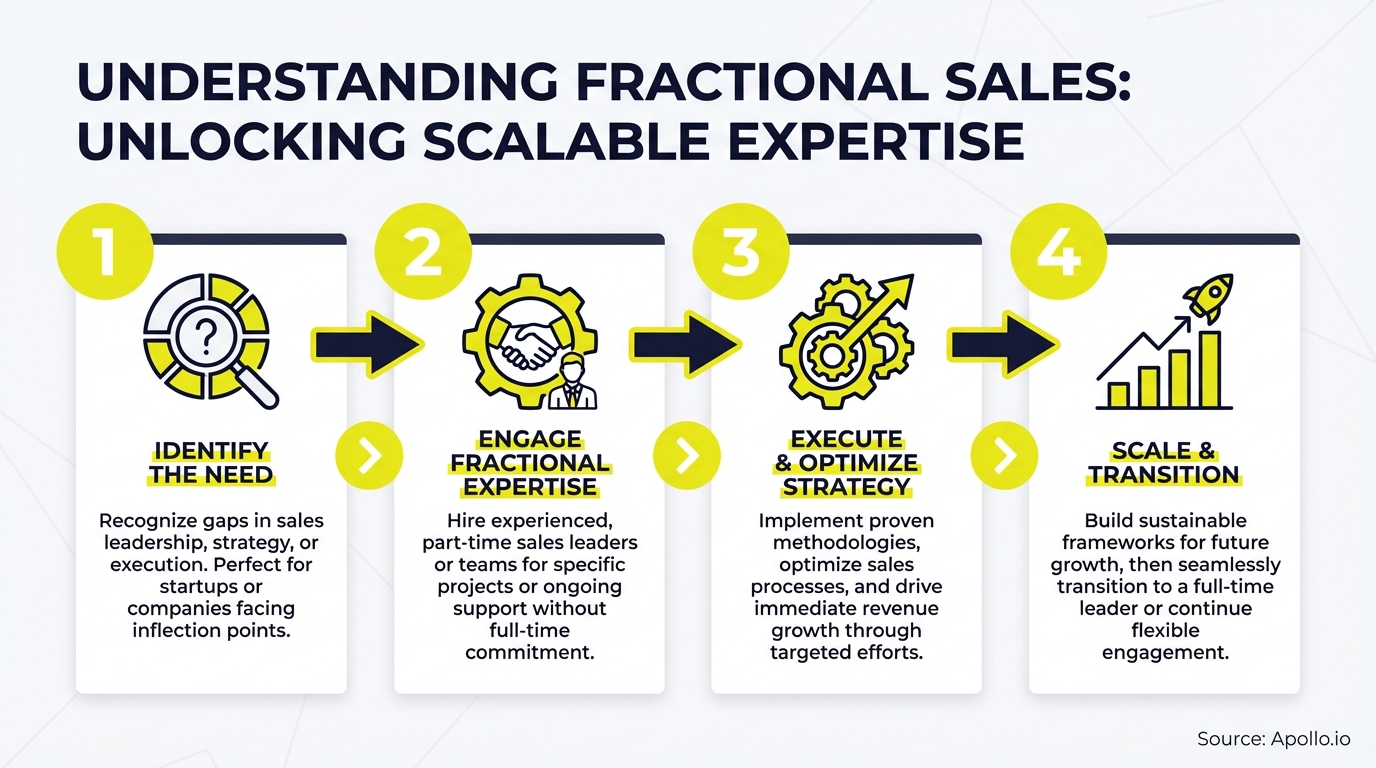 Infographic summarizing key sales strategy with actionable steps