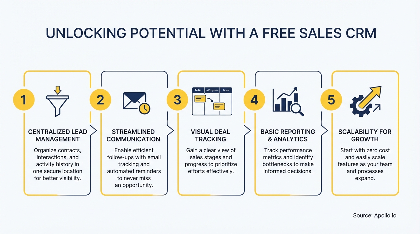 Infographic summarizing key sales strategy with actionable steps