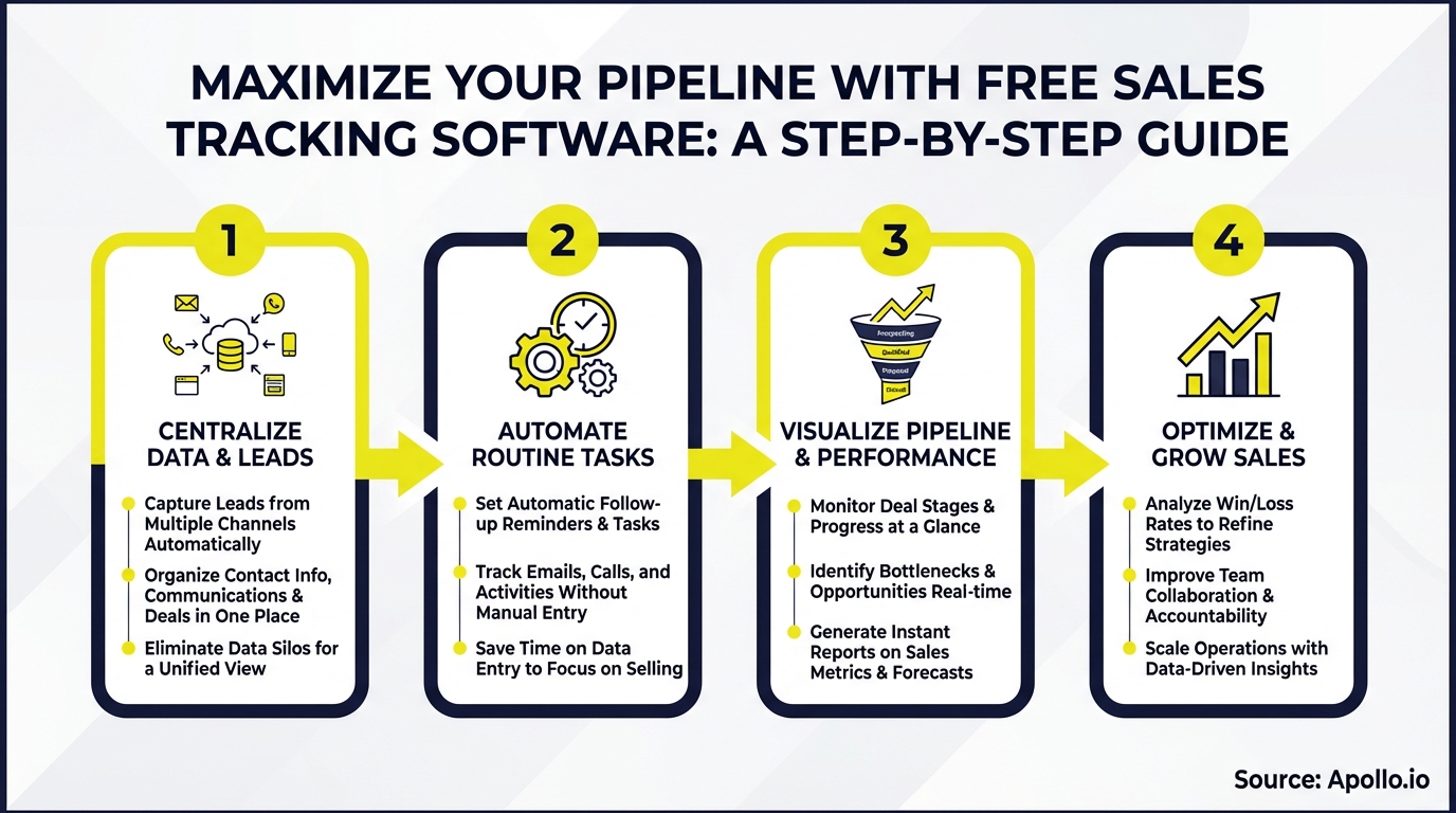 Infographic summarizing key sales strategy with actionable steps
