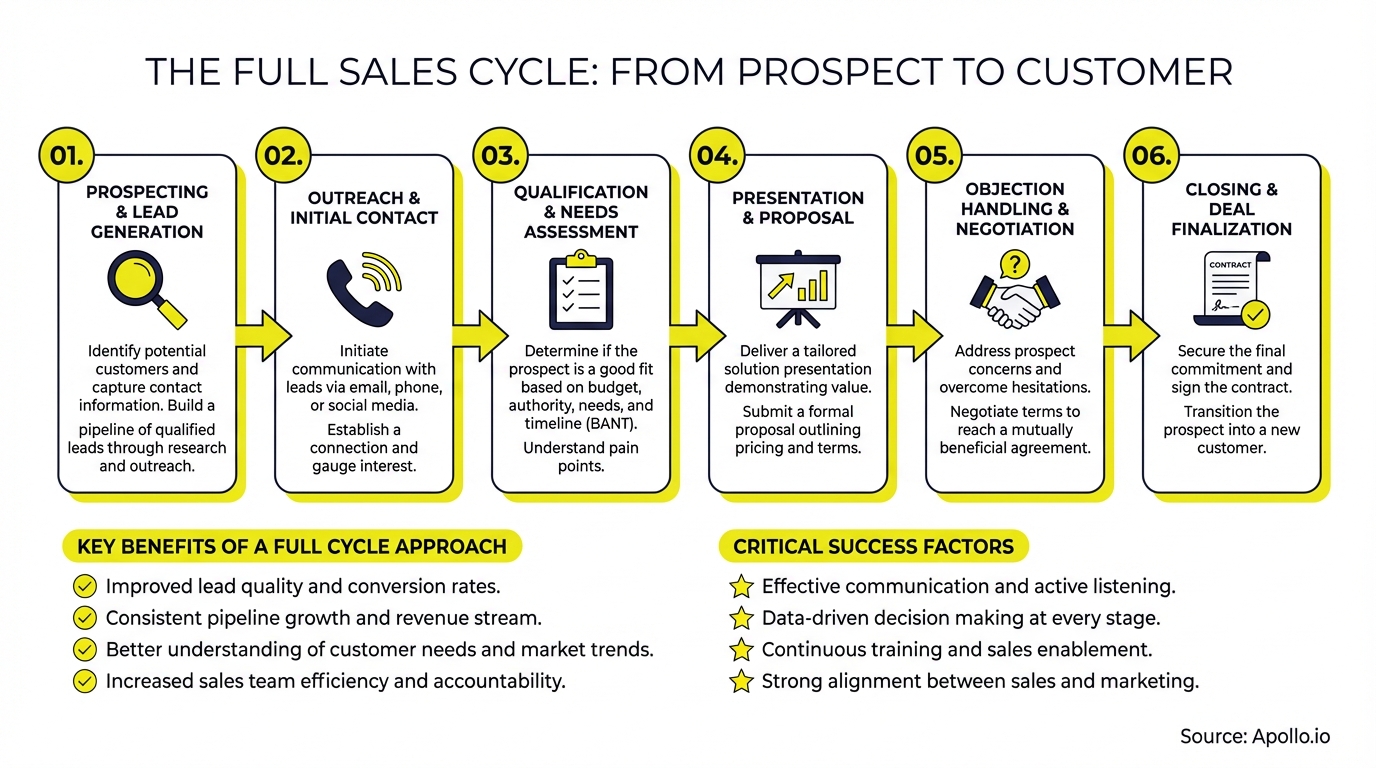 A diagram illustrating a six-step full sales cycle, including key benefits and critical success factors.
