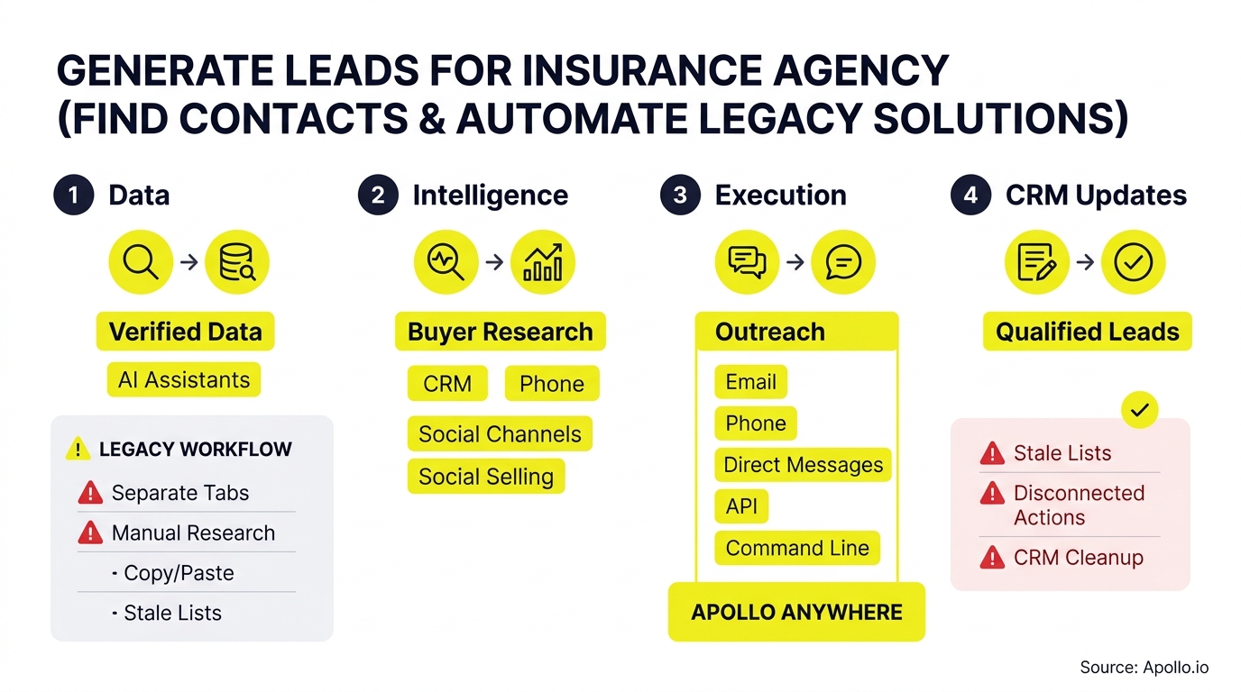 Four-step infographic detailing lead generation stages: data gathering, buyer research, outreach execution, and CRM database updates.