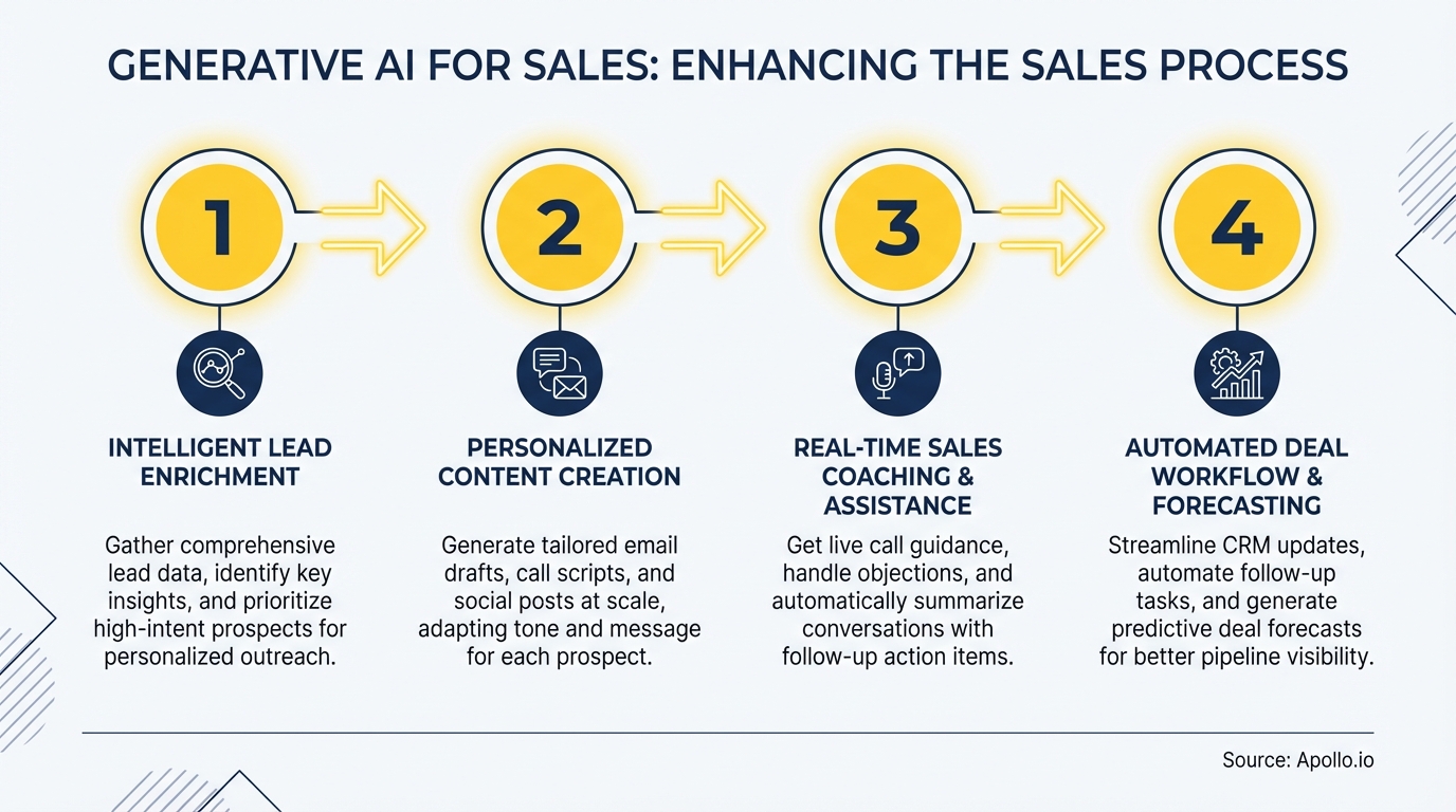 Infographic summarizing key sales strategy with actionable steps