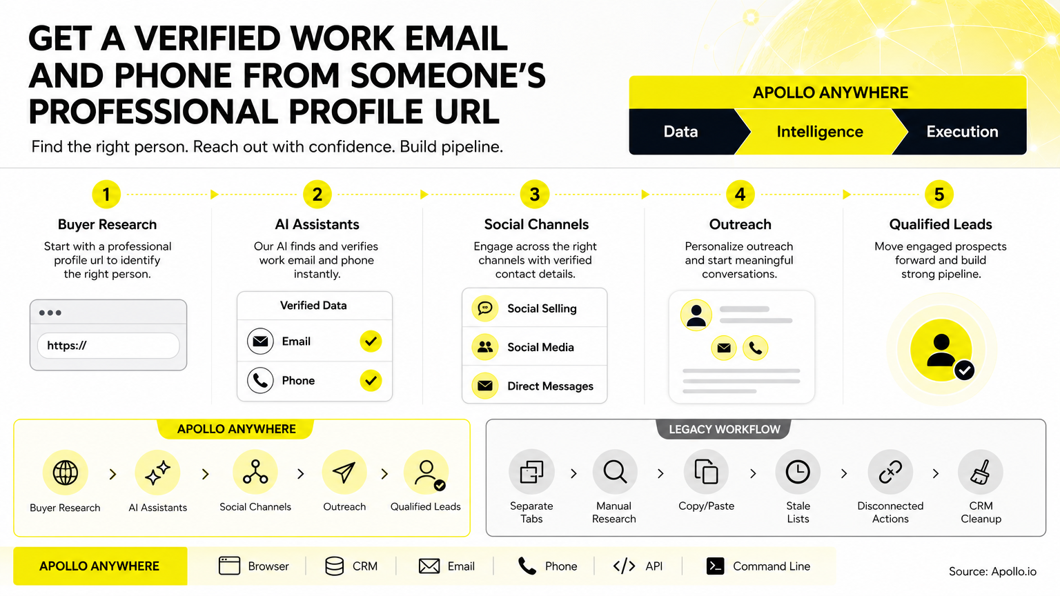 get a verified work email and phone for someone from their professional profile url infographic about social selling and social channels