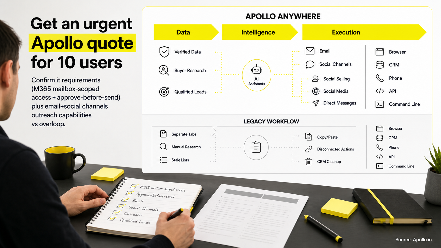 Professional social selling strategy image for get an urgent apollo quote for 10 users and confirm it requirements (m365 mailbox-scoped access + approve-before-send) plus email+social channels outreach capabilities vs overloop.