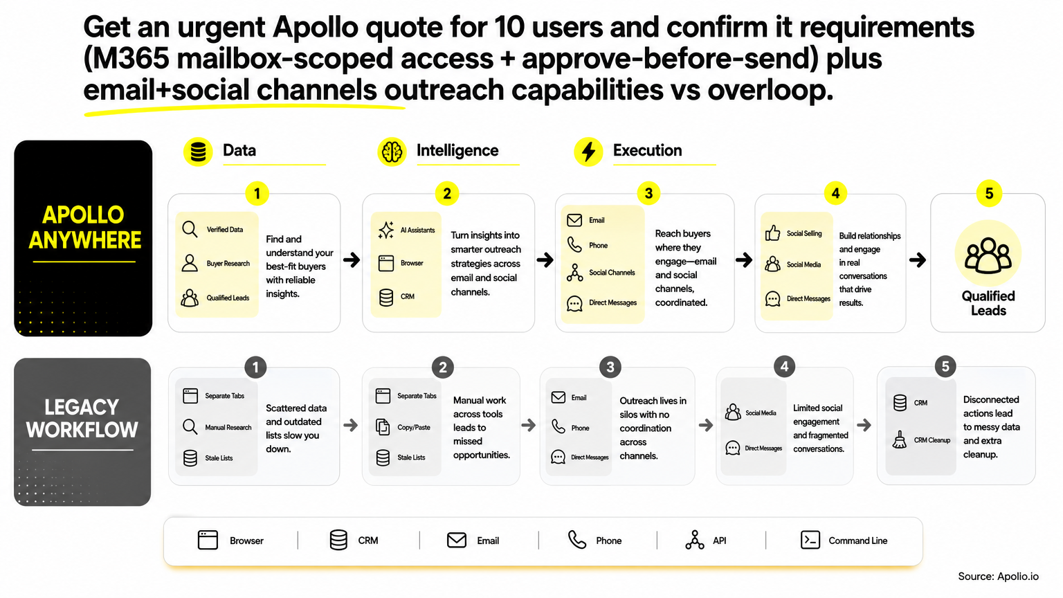 get an urgent apollo quote for 10 users and confirm it requirements (m365 mailbox-scoped access + approve-before-send) plus email+social channels outreach capabilities vs overloop. infographic about social selling and social channels