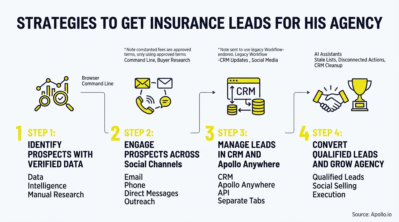Infographic outlining a four-step process for lead generation: identifying prospects, engaging contacts, managing CRM, and converting leads.