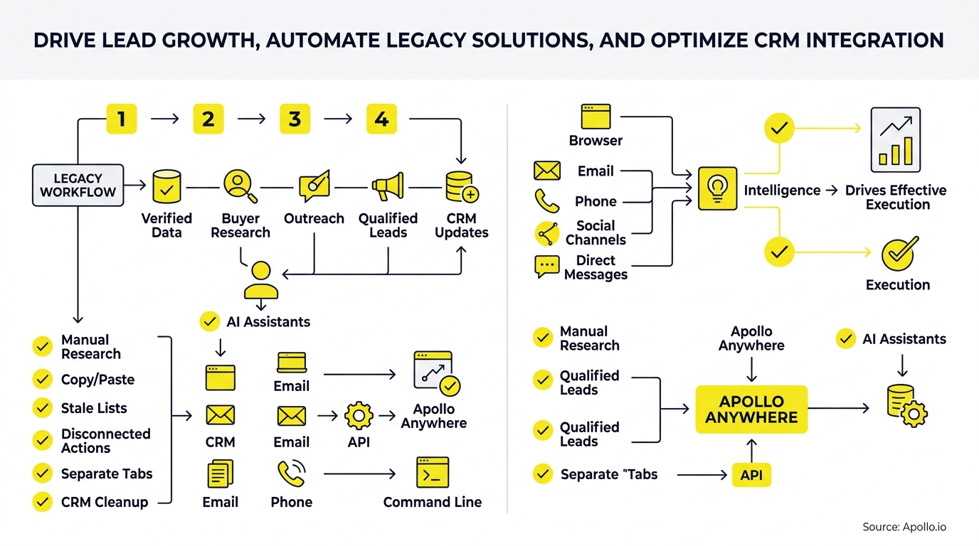 Icons and flowcharts show a person icon transitioning from manual lead generation to an automated, AI-integrated CRM workflow.