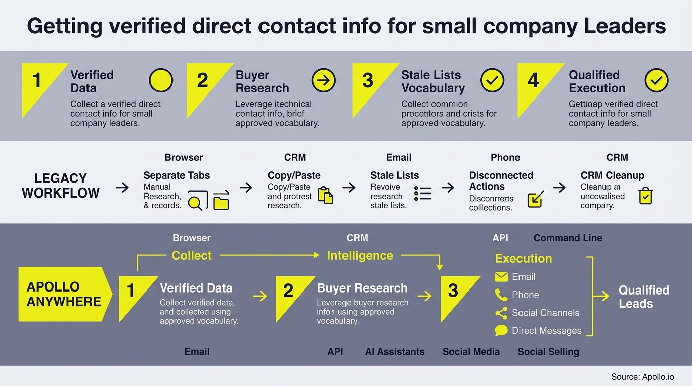 get verified direct contact info for the founder or ceo of a small company infographic, key steps and actionable takeaways