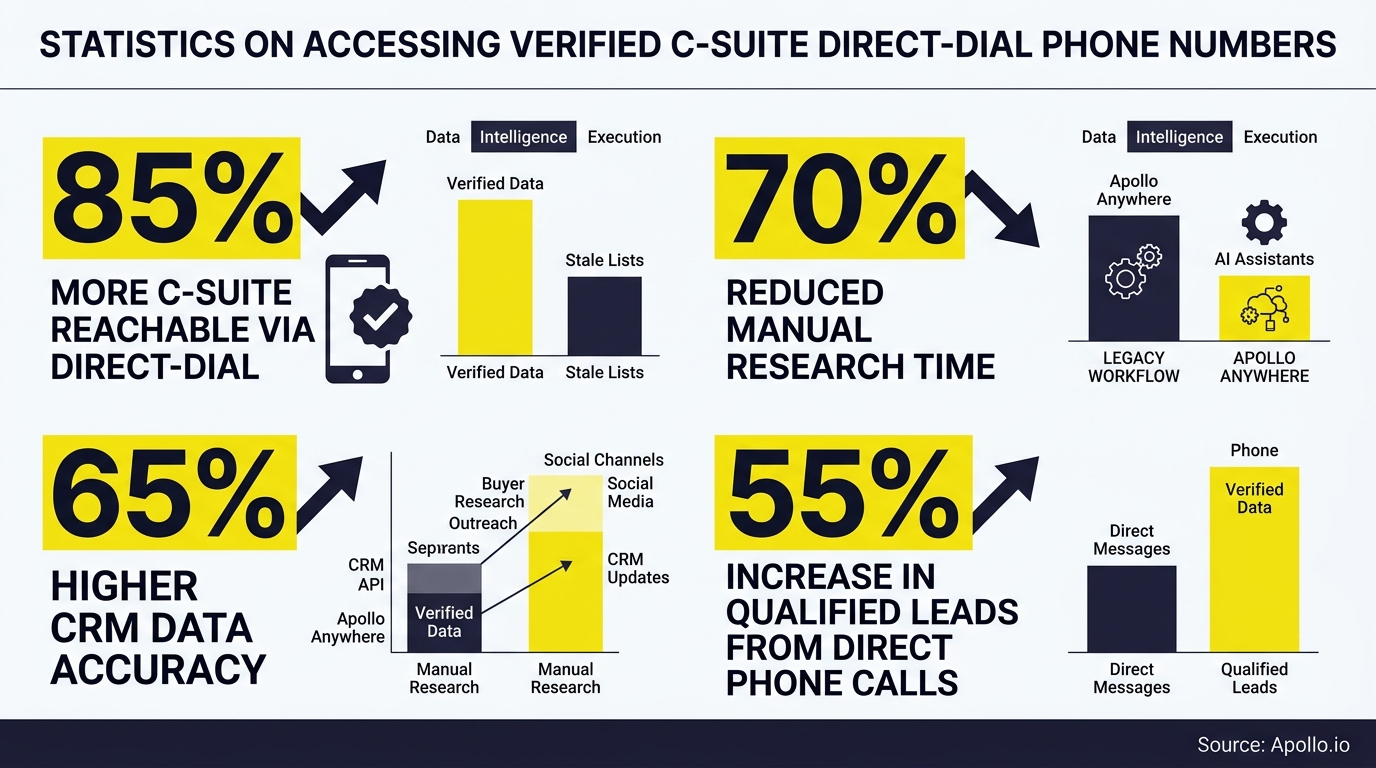 Four data panels show statistics and charts highlighting increased C-suite reachability, reduced research time, and improved data accuracy.