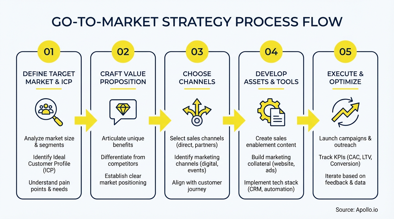 A five-step go-to-market strategy process flow diagram with icons and descriptions.