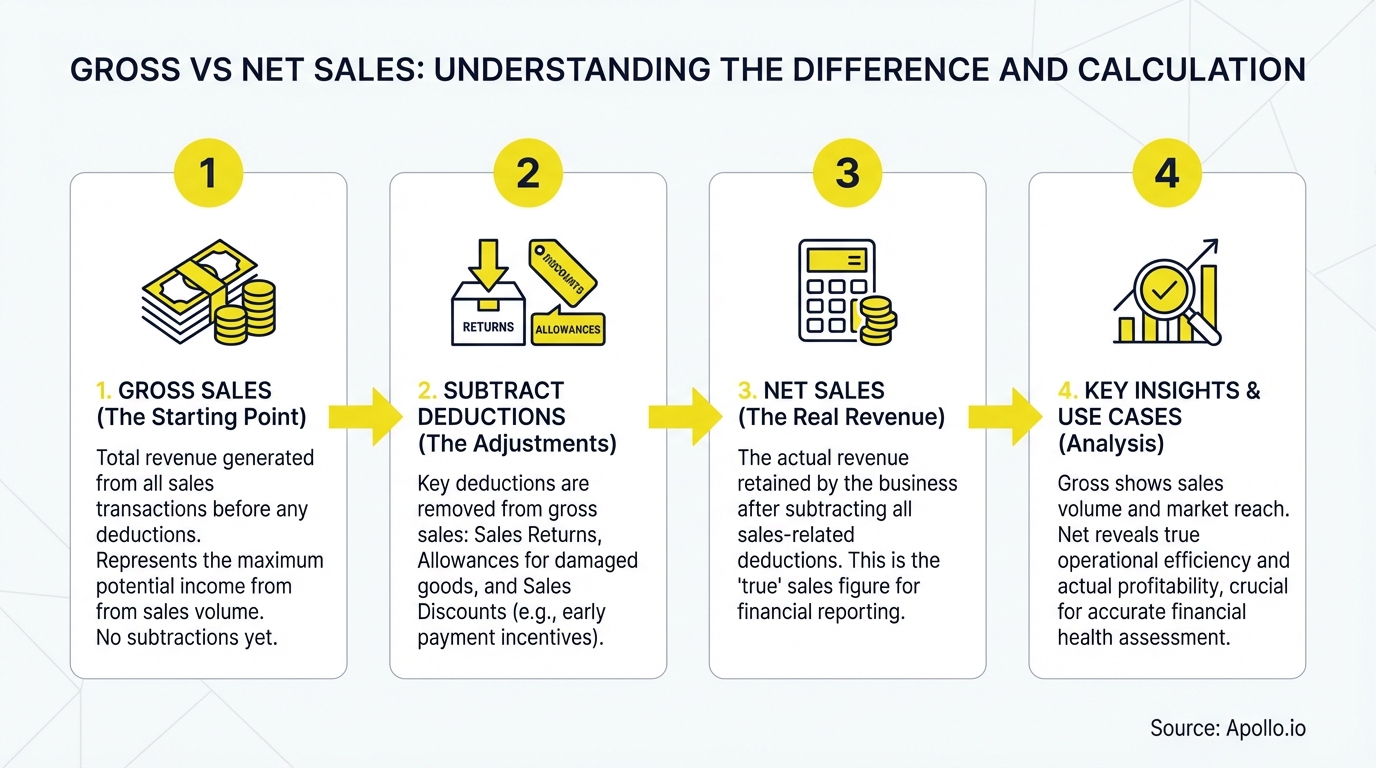 Infographic summarizing key sales strategy with actionable steps