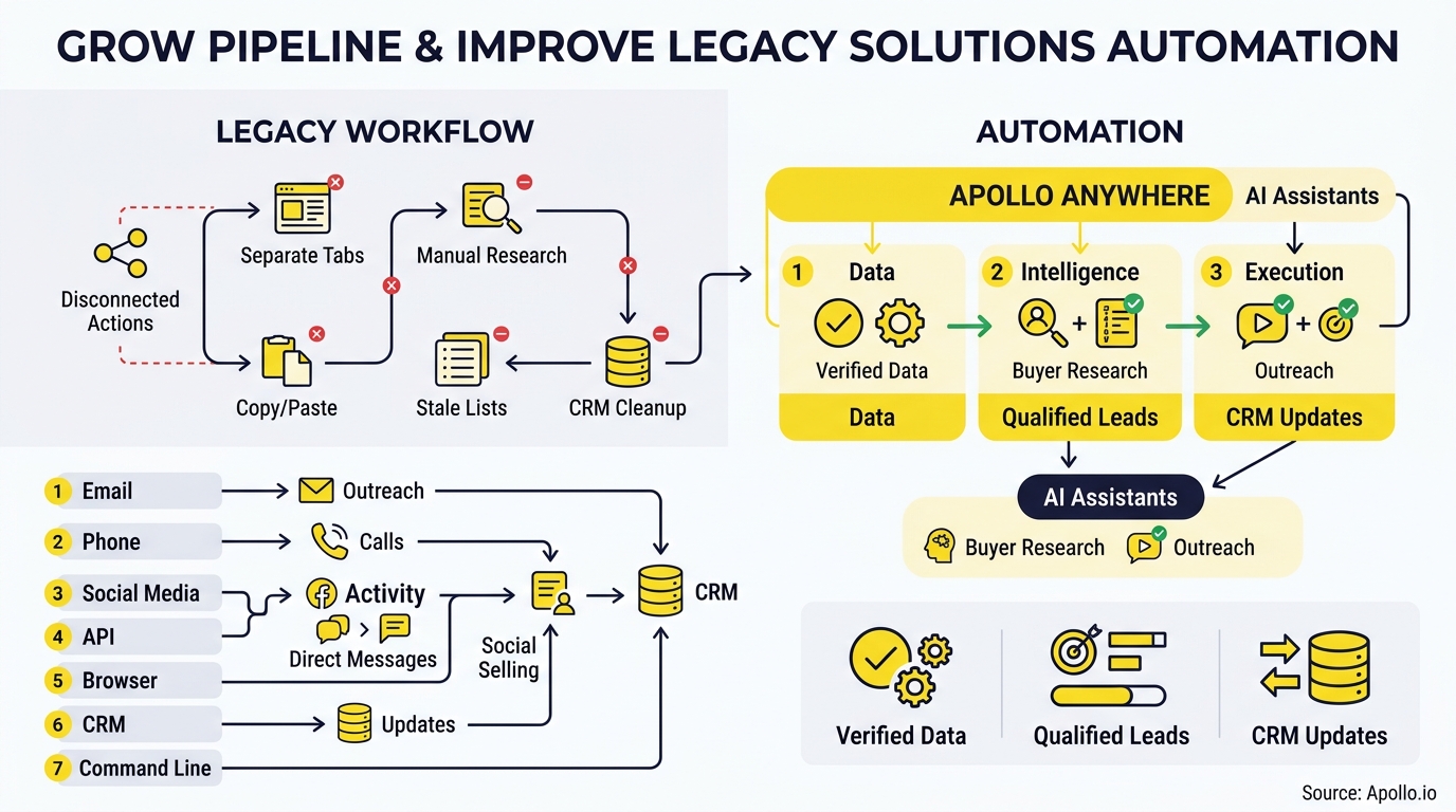 Diagram comparing a disconnected legacy sales workflow with a streamlined, three-step automated data pipeline.