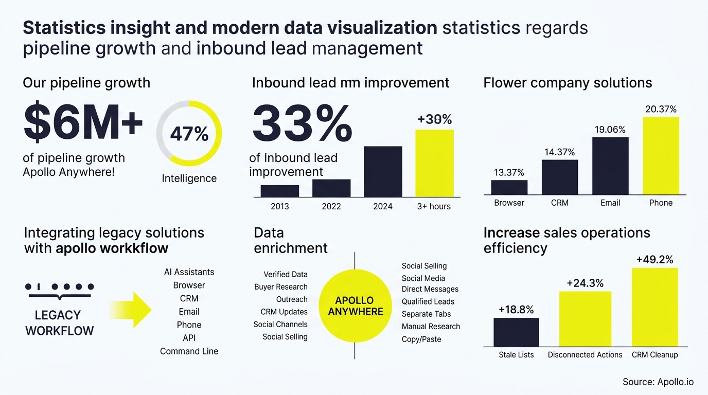 Dashboard layout displaying statistical metrics, bar charts, and a sales workflow diagram in yellow and black.