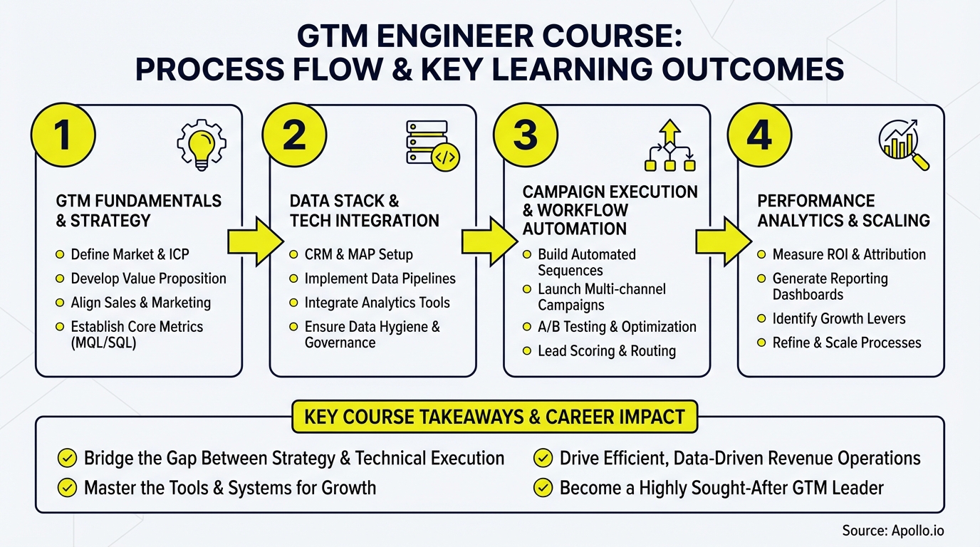An infographic illustrating a four-step GTM engineer course process flow, learning outcomes, and career impact.