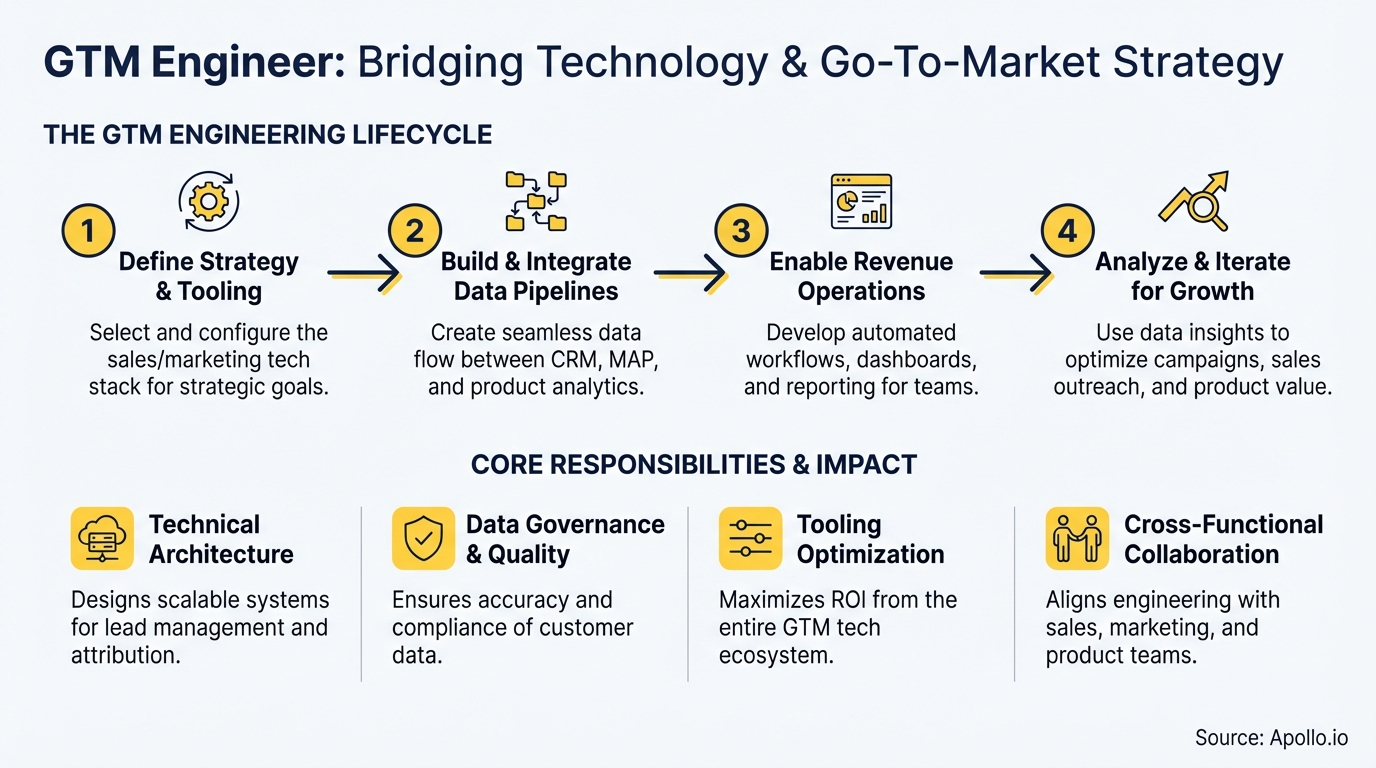 Infographic outlining the GTM engineering lifecycle and core responsibilities.