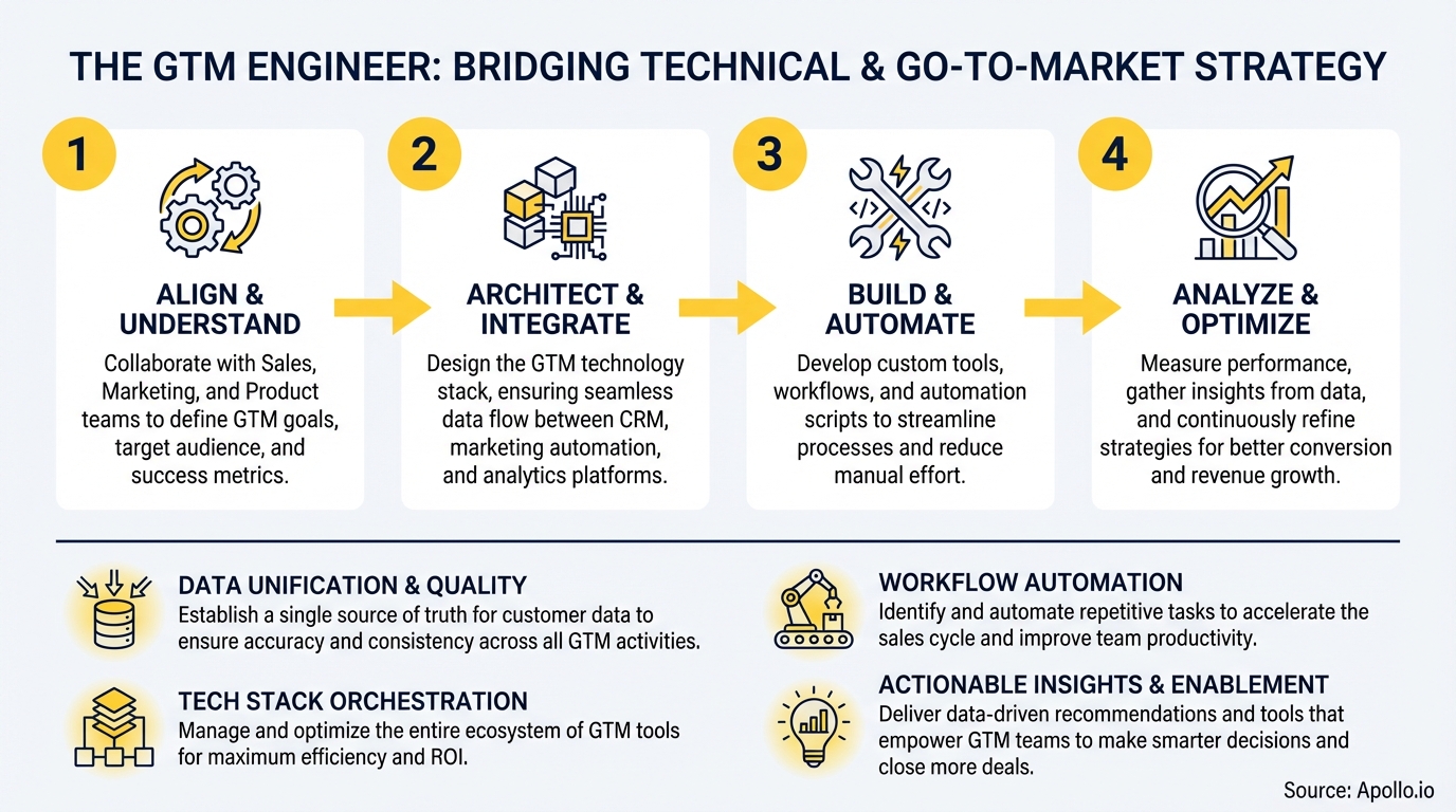 Infographic detailing the four stages and core functions of a GTM Engineer.