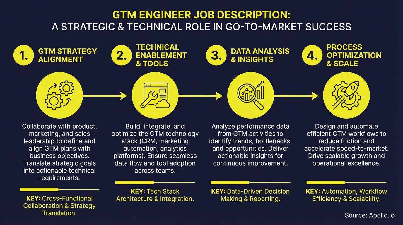 Four-step diagram illustrating the strategic and technical role of a GTM engineer.