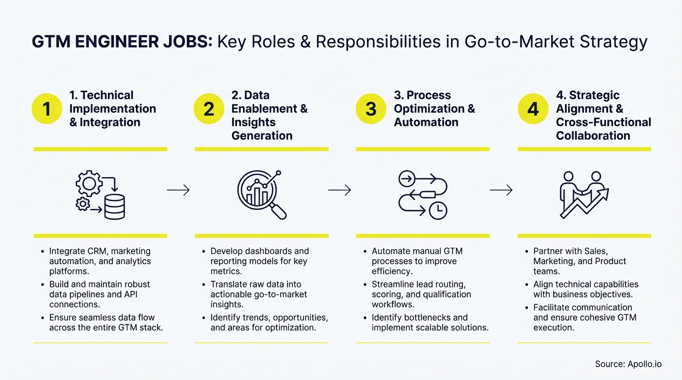 Diagram outlining four key roles of a GTM engineer, illustrated with icons and descriptive text.