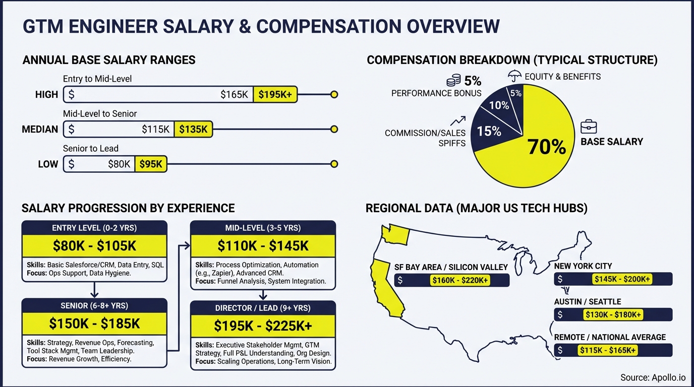 Infographic presenting GTM Engineer salary ranges, compensation breakdown, experience progression, and regional pay.