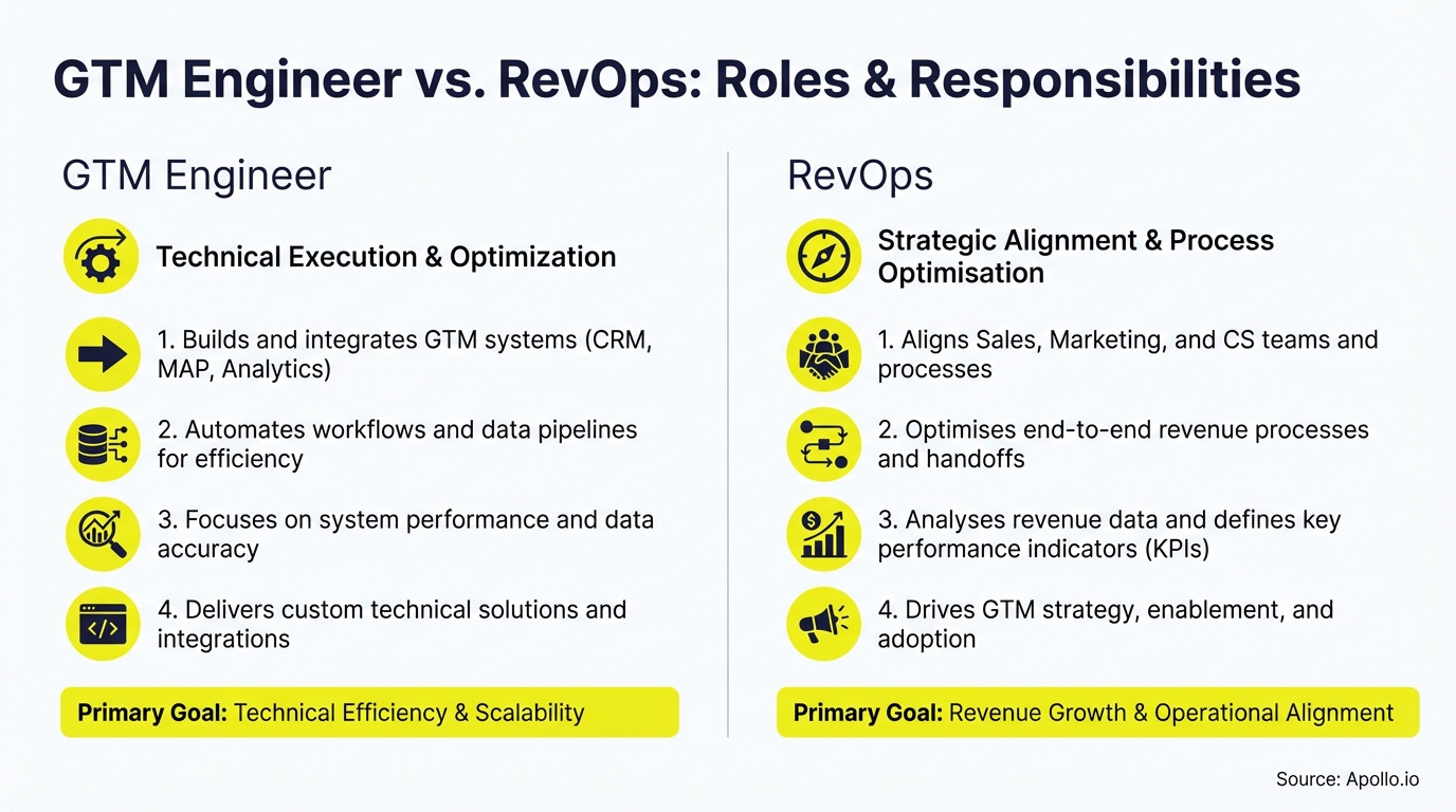 Chart comparing GTM Engineer and RevOps roles, responsibilities, and primary goals with illustrative icons.