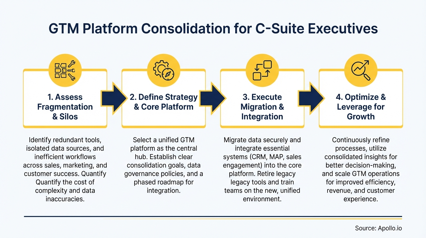 Infographic summarizing key business best practices with actionable steps